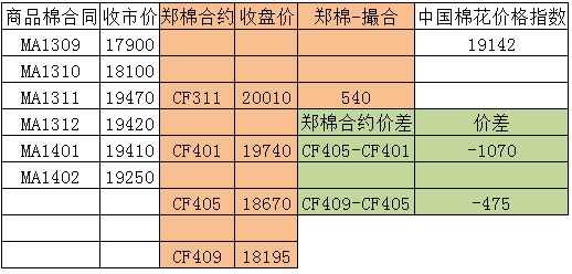 商品棉交易日?qǐng)?bào)：9月16日倉量增加 均價(jià)多數(shù)下跌