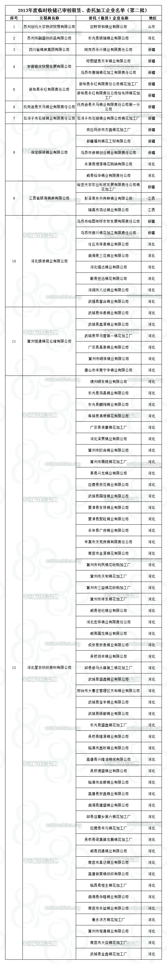 2013年棉花年度臨時(shí)收儲(chǔ)已審核租賃、委托加工企業(yè)名單第二批