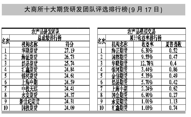 棕櫚油季節(jié)性壓力顯現(xiàn)