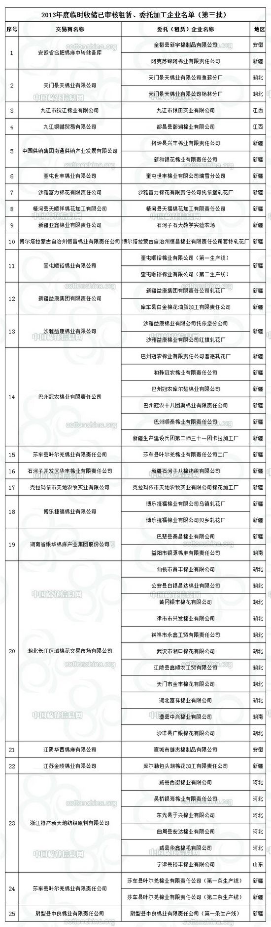 2013年棉花年度臨時(shí)收儲(chǔ)已審核租賃、委托加工企業(yè)名單第三批