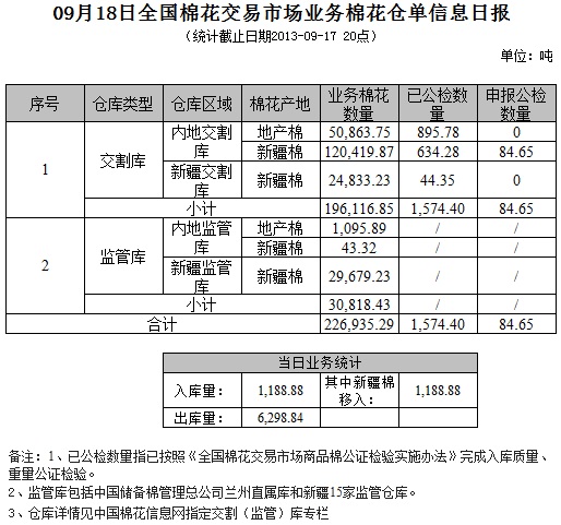 倉單日報：9月18日交易市場業(yè)務棉花倉單信息