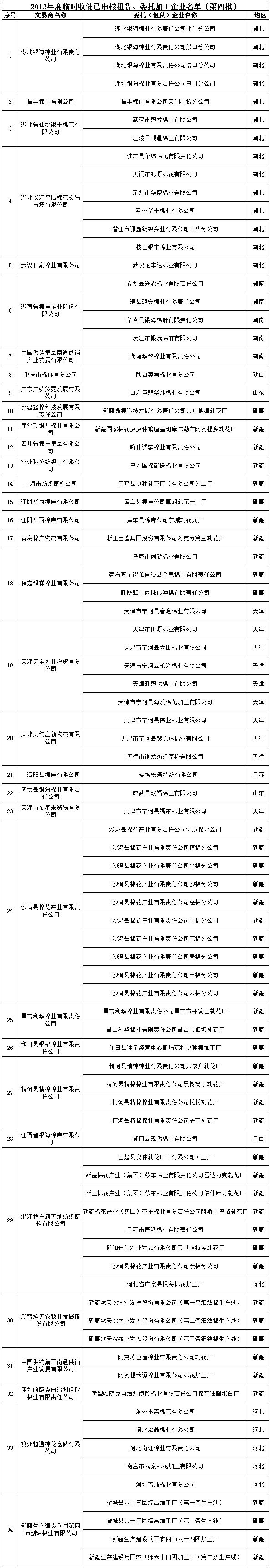 2013年棉花年度臨時收儲已審核租賃、委托加工企業(yè)名單第四批