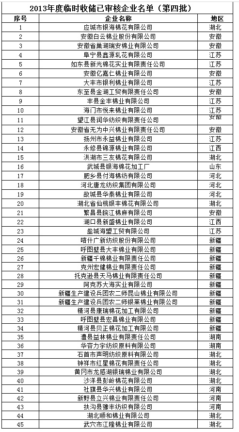 2013棉花年度臨時收儲已審核企業(yè)名單第四批