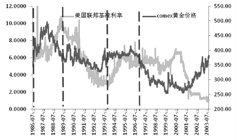 QE縮減推遲難挽黃金頹勢