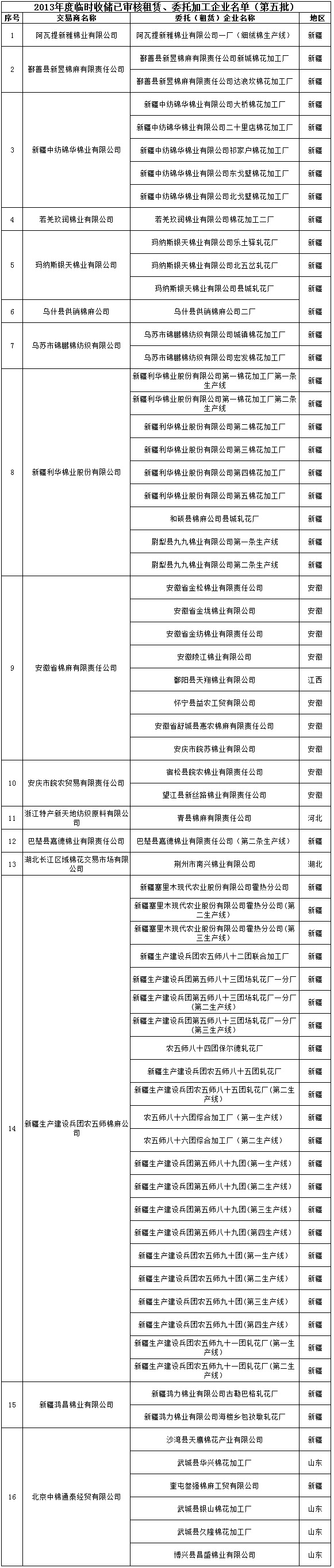 2013年棉花年度臨時(shí)收儲(chǔ)已審核租賃、委托加工企業(yè)名單第五批