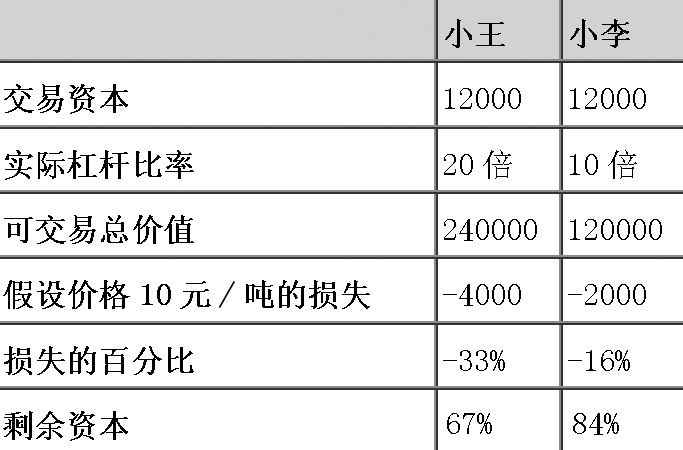 杠桿過度的風(fēng)險