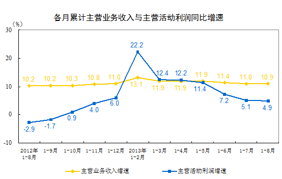 1-8月份全國規(guī)模以上工業(yè)企業(yè)實現(xiàn)利潤總額和主營活動利潤比去年同期分別增長12.8%和4.9%