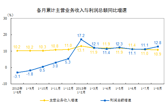 1-8月份全國規(guī)模以上工業(yè)企業(yè)實現(xiàn)利潤總額和主營活動利潤比去年同期分別增長12.8%和4.9%