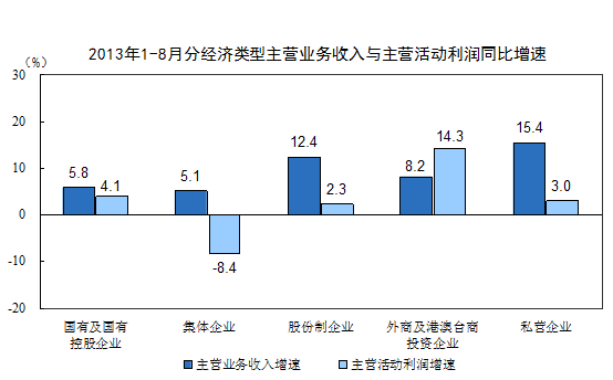 8月末，規(guī)模以上工業(yè)企業(yè)應(yīng)收賬款91642.4億元，比去年同期增長12.9%。產(chǎn)成品存貨31906億元，比去年同期增長5.7%。