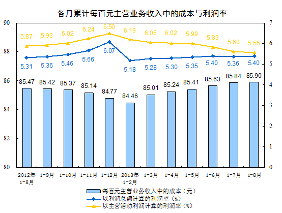 1-8月份全國規(guī)模以上工業(yè)企業(yè)實現(xiàn)利潤總額和主營活動利潤比去年同期分別增長12.8%和4.9%