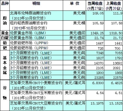 國際大宗商品期貨價格明細表