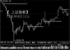 股指縮量反彈 節(jié)后仍將振蕩