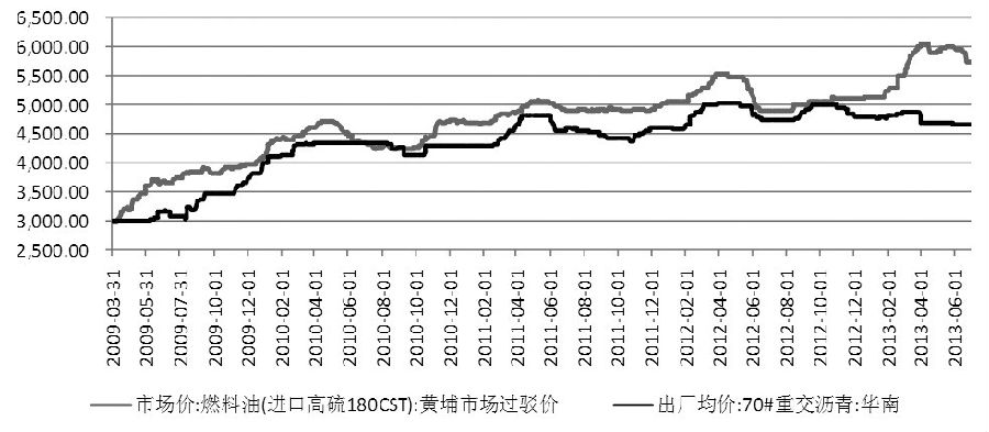 不過從歷史趨勢來看，雖然兩者之間的升貼水波動較大，燃料油和石油瀝青價格仍具有較強的趨同性。根據(jù)相關性分析，兩者的正相關性在0.9以上，高于原油與石油瀝青之間的相關性系數(shù)。