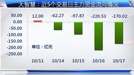 (圖：大智慧：近5個(gè)交易日主力資金流向情況)