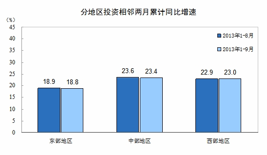 2013年1-9月份全國固定資產(chǎn)投資（不含農(nóng)戶）增長20.2%