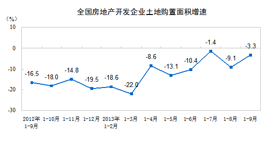 2013年1-9月份全國房地產(chǎn)開發(fā)和銷售情況