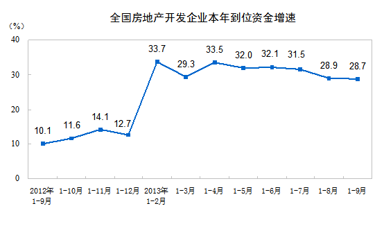 2013年1-9月份全國房地產(chǎn)開發(fā)和銷售情況