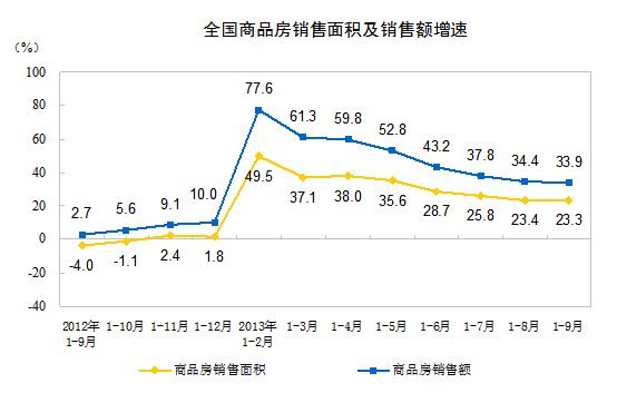 2013年1-9月份全國房地產(chǎn)開發(fā)和銷售情況