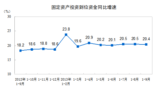 2013年1-9月份全國固定資產(chǎn)投資（不含農(nóng)戶）增長20.2%