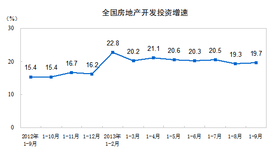 2013年1-9月份全國房地產(chǎn)開發(fā)和銷售情況