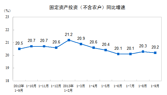 2013年1-9月份全國固定資產(chǎn)投資（不含農(nóng)戶）增長20.2%