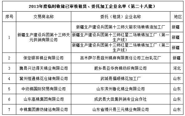 2013年棉花年度臨時(shí)收儲(chǔ)已審核租賃、委托加工企業(yè)名單第二十八批