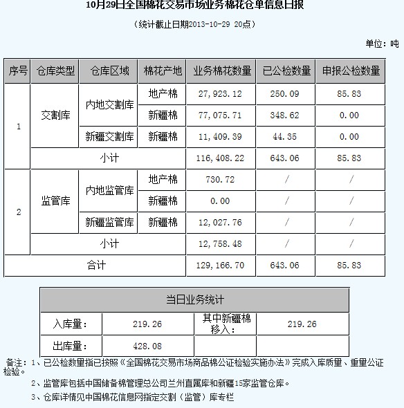 倉單日?qǐng)?bào)：10月30日交易市場(chǎng)業(yè)務(wù)棉花倉單信息