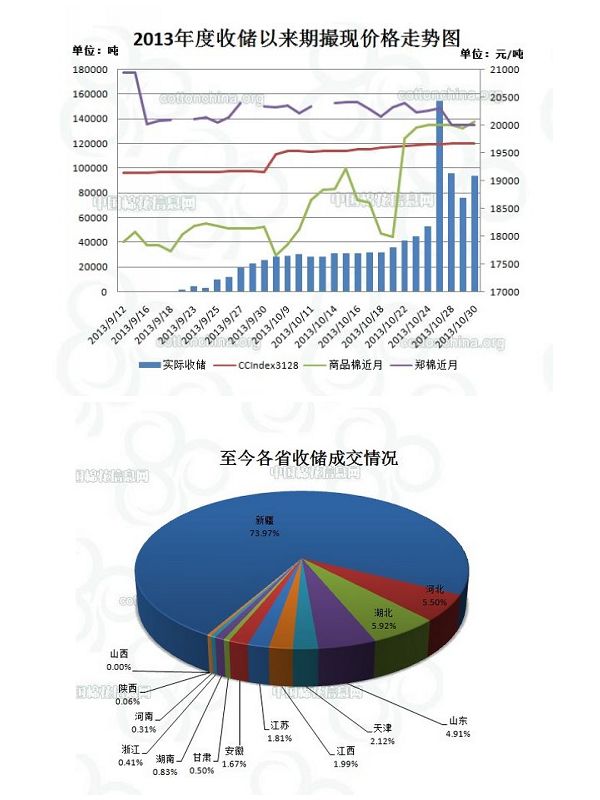 中國棉花信息網(wǎng)專訊