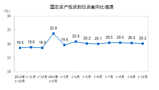 2013年1-10月份全國(guó)固定資產(chǎn)投資（不含農(nóng)戶）增長(zhǎng)20.1%