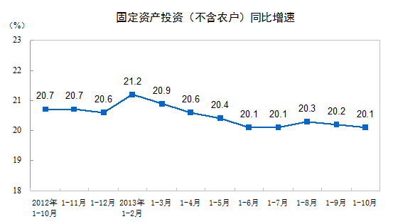 2013年1-10月份全國(guó)固定資產(chǎn)投資（不含農(nóng)戶）增長(zhǎng)20.1%