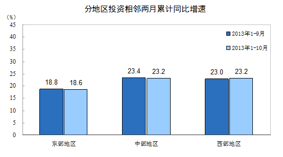 2013年1-10月份全國(guó)固定資產(chǎn)投資（不含農(nóng)戶）增長(zhǎng)20.1%