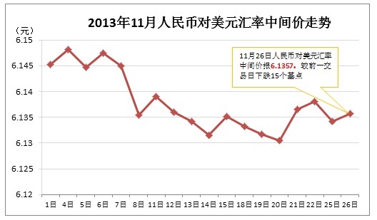 來自中國外匯交易中心的最新數(shù)據(jù)顯示，11月26日人民幣對美元匯率中間價報6.1357，較前一交易日下跌15個基點。