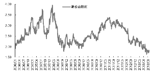 油粕比價進(jìn)入歷史低值區(qū)間。 資料來源:Wind、平安期貨研究所