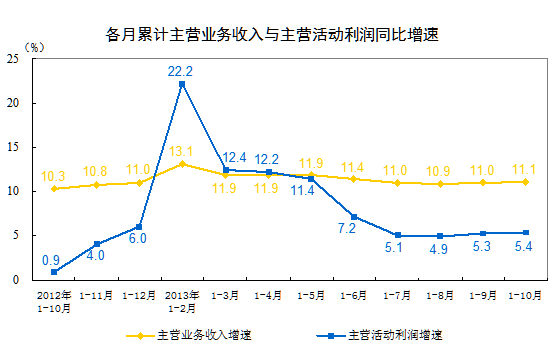 1-10月份全國(guó)規(guī)模以上工業(yè)企業(yè)實(shí)現(xiàn)利潤(rùn)總額46263億元 比去年同期增長(zhǎng)13.7%