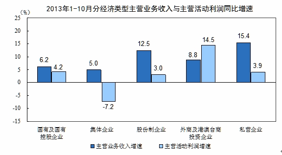 10月末，規(guī)模以上工業(yè)企業(yè)應收賬款95232億元，比去年同期增長12.5%。產(chǎn)成品存貨32519.5億元，比去年同期增長6.2%。