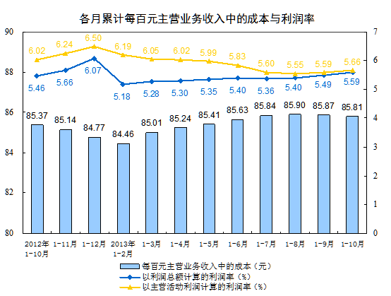 1-10月份全國規(guī)模以上工業(yè)企業(yè)實現(xiàn)利潤總額46263億元 比去年同期增長13.7%