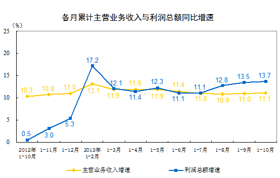 1-10月份全國規(guī)模以上工業(yè)企業(yè)實現(xiàn)利潤總額46263億元 比去年同期增長13.7%