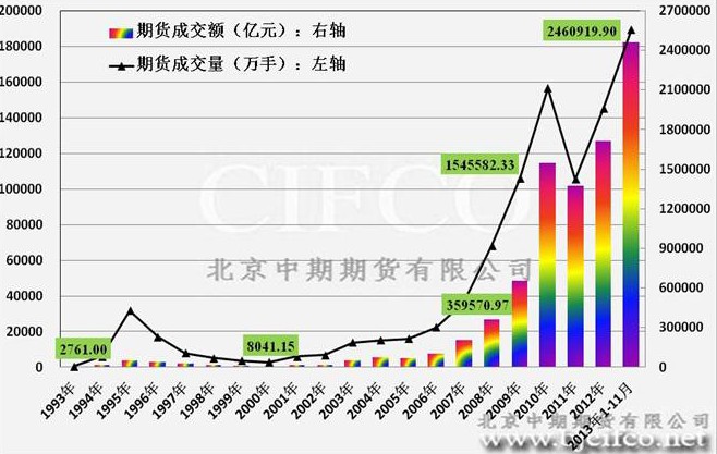 圖：1993-2013年11月中國(guó)期貨市場(chǎng)交易數(shù)據(jù)統(tǒng)計(jì)