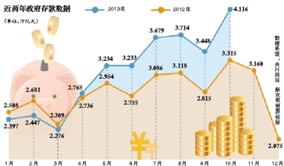 政府存款首超4萬(wàn)億