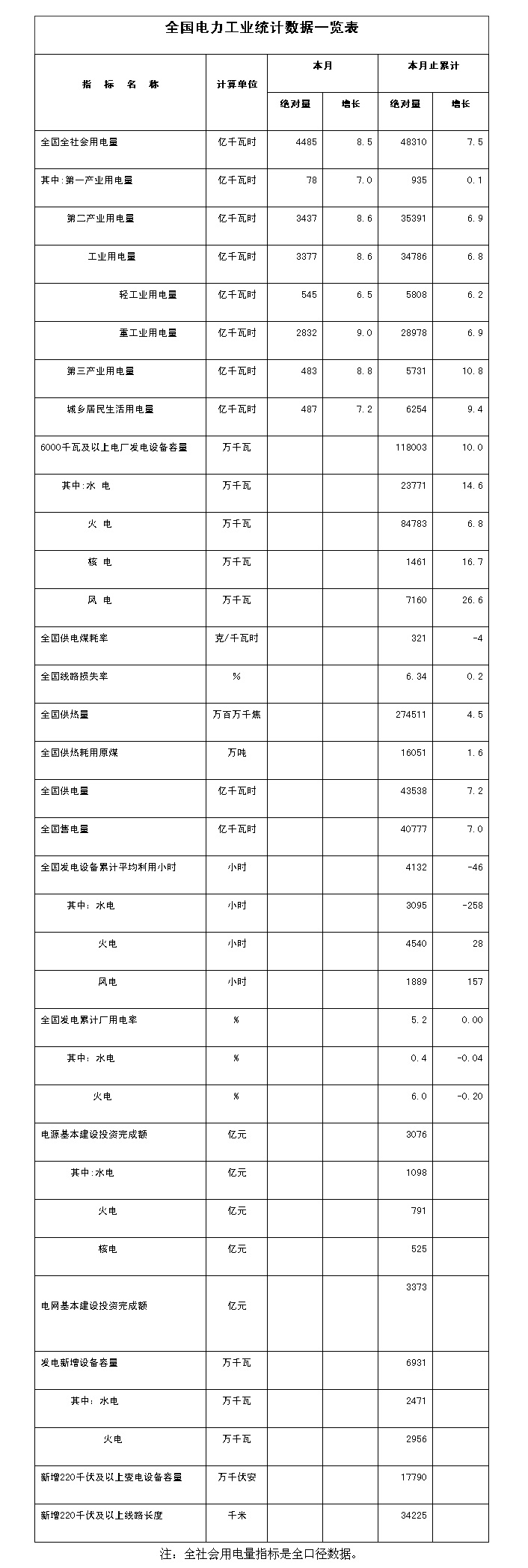 11月份全社會(huì)用電量4485億千瓦時(shí) 同比增長8.5%