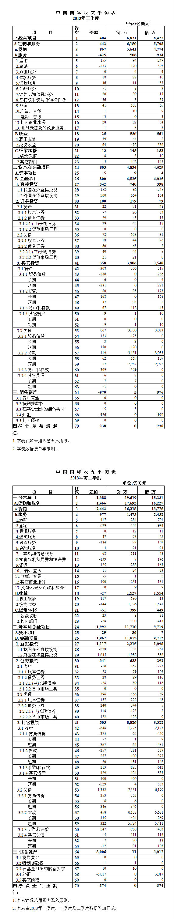 外匯局公布2013年三季度及前三季度國(guó)際收支平衡表