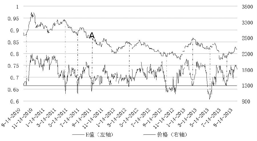 圖3：股指期貨收盤價與對應(yīng)的移動Hurst指數(shù)