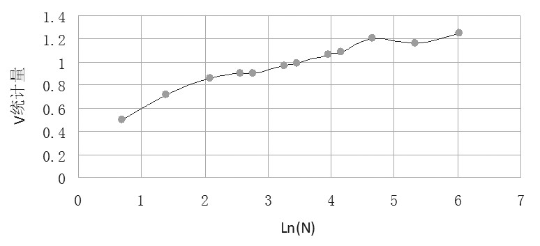 圖2：股指期貨V(R/S)-Ln(n)