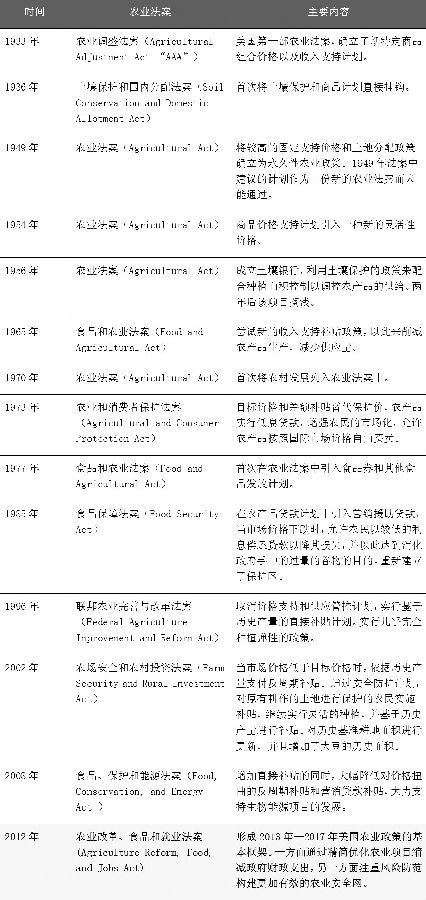 表為美國農(nóng)業(yè)法案演變歷程（1933年―2012年）