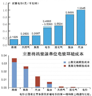 主要終端能源經(jīng)濟性排名