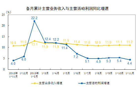 1-11月份全國規(guī)模以上工業(yè)企業(yè)實現(xiàn)利潤總額53338億元 比去年同期增長13.2%