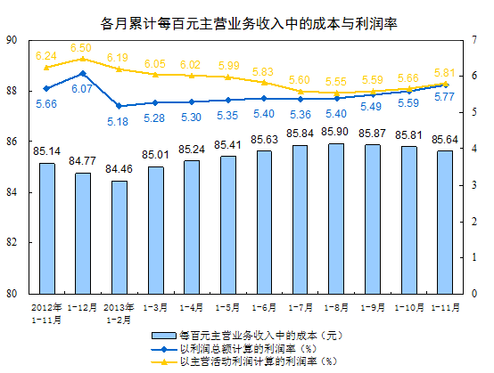 1-11月份全國規(guī)模以上工業(yè)企業(yè)實現(xiàn)利潤總額53338億元 比去年同期增長13.2%