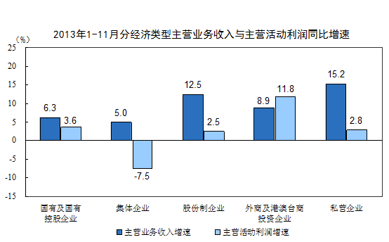 11月末，規(guī)模以上工業(yè)企業(yè)應(yīng)收賬款98306.4億元，比去年同期增長12.8%。產(chǎn)成品存貨32975億元，比去年同期增長6.6%。