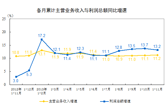 1-11月份全國規(guī)模以上工業(yè)企業(yè)實現(xiàn)利潤總額53338億元 比去年同期增長13.2%