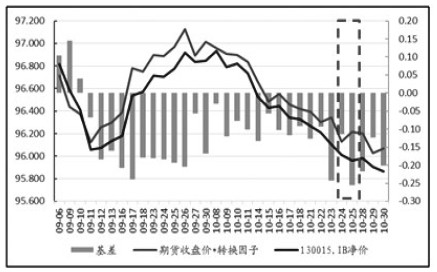 圖為期貨現(xiàn)券價(jià)格走勢對比